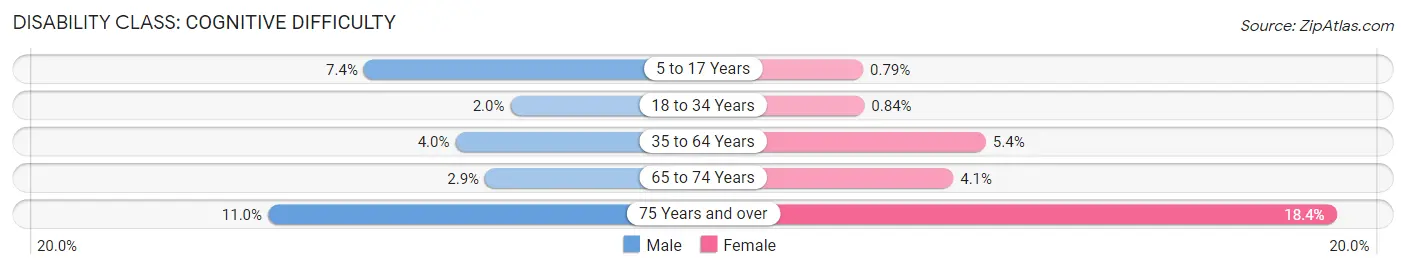 Disability in Zip Code 17109: <span>Cognitive Difficulty</span>