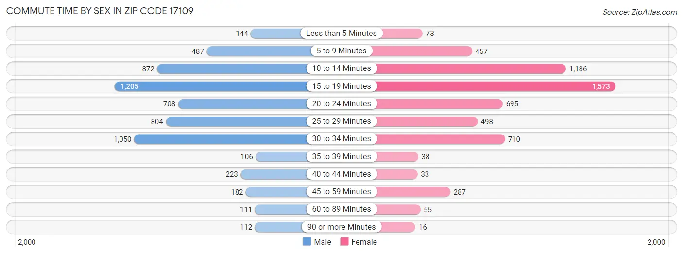 Commute Time by Sex in Zip Code 17109