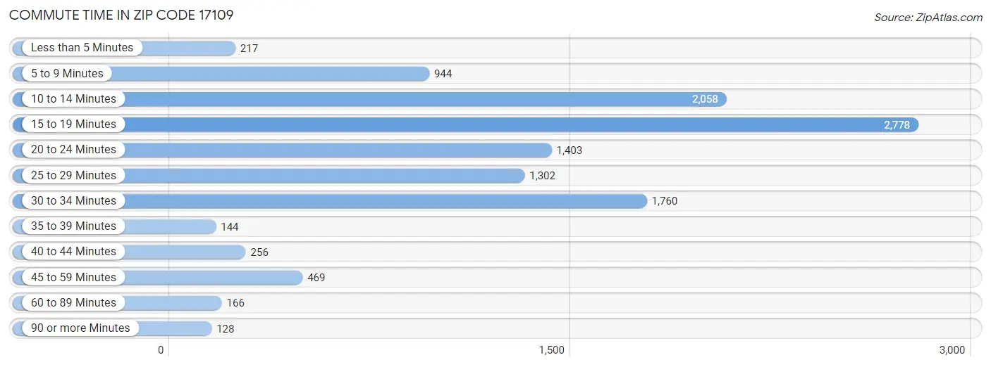 Commute Time in Zip Code 17109