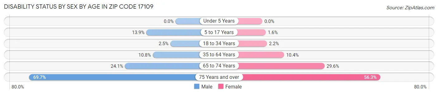 Disability Status by Sex by Age in Zip Code 17109