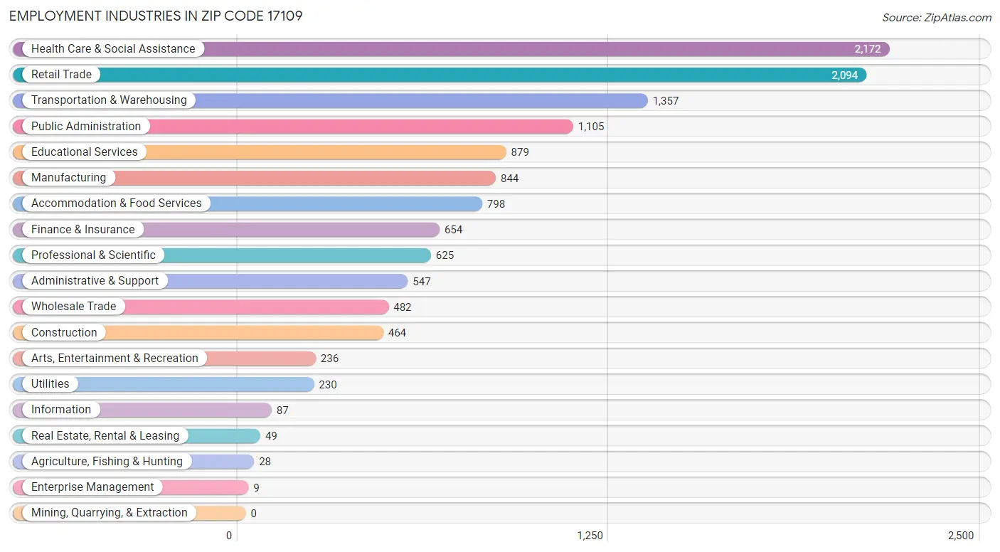 Employment Industries in Zip Code 17109