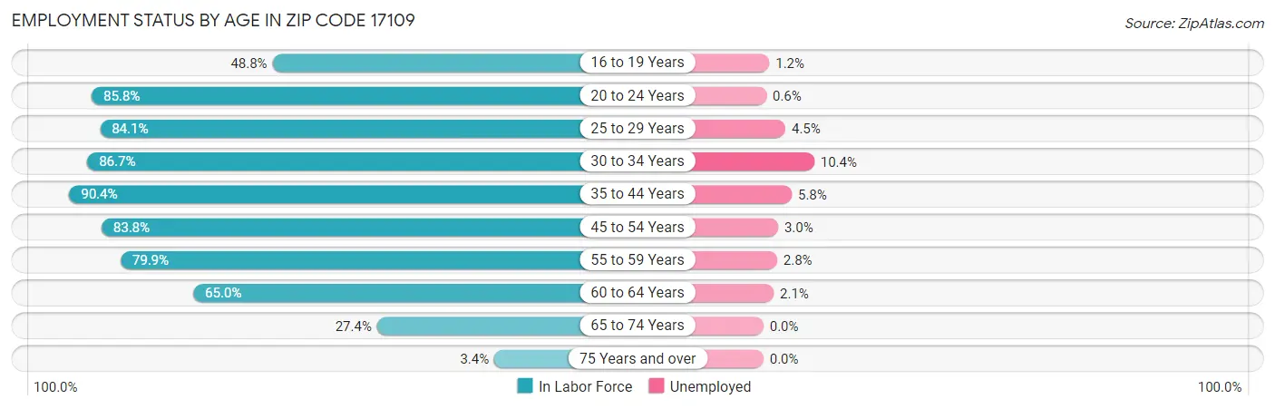 Employment Status by Age in Zip Code 17109