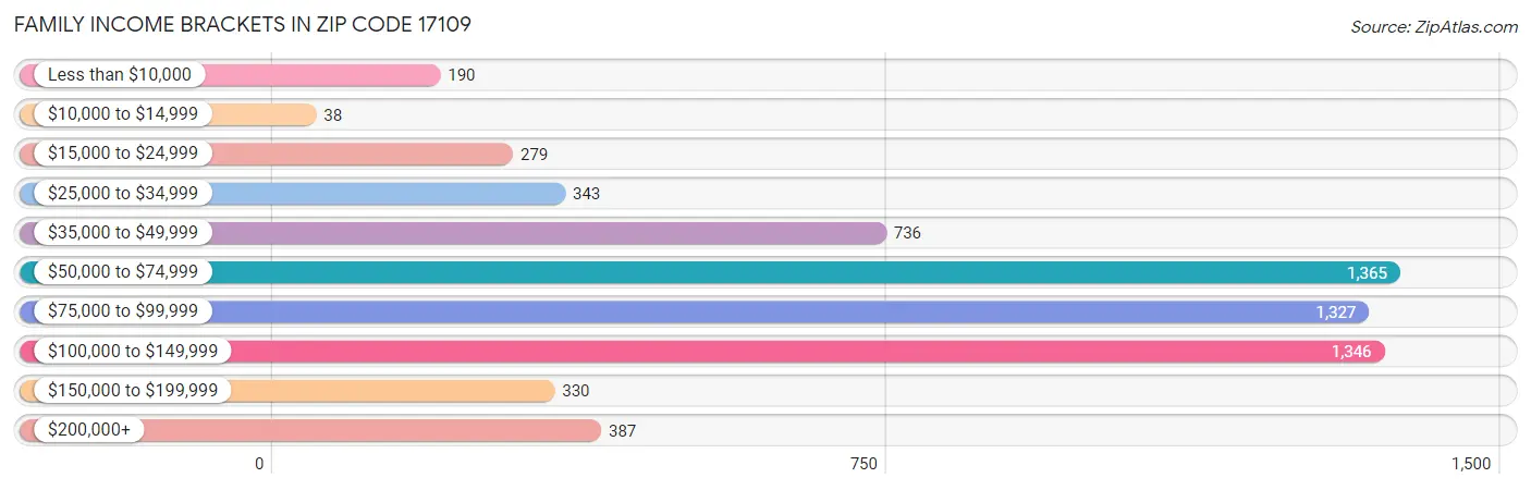 Family Income Brackets in Zip Code 17109