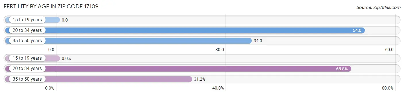 Female Fertility by Age in Zip Code 17109