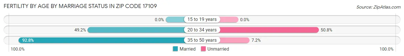 Female Fertility by Age by Marriage Status in Zip Code 17109