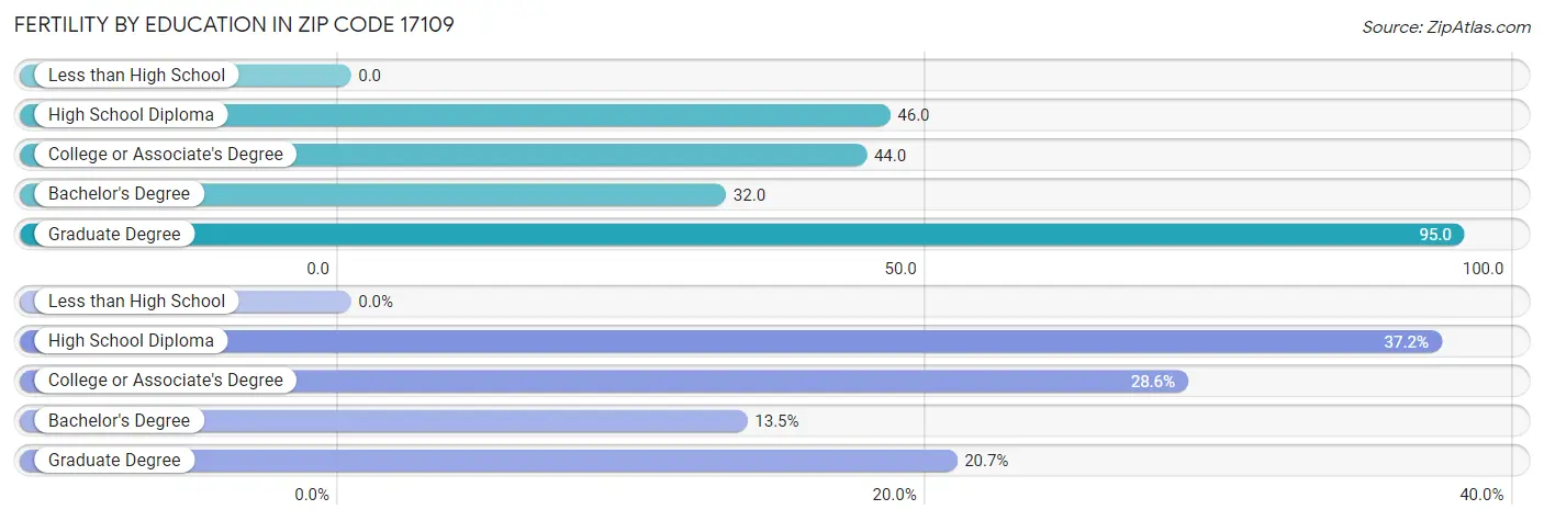 Female Fertility by Education Attainment in Zip Code 17109