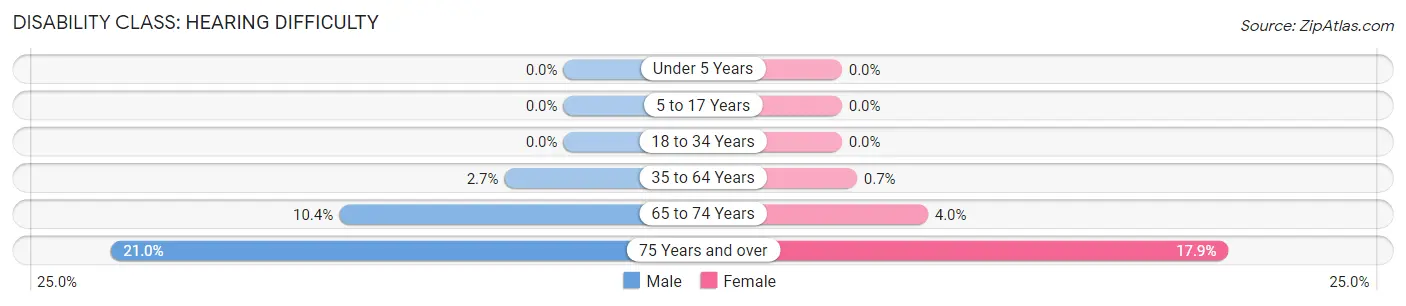 Disability in Zip Code 17109: <span>Hearing Difficulty</span>