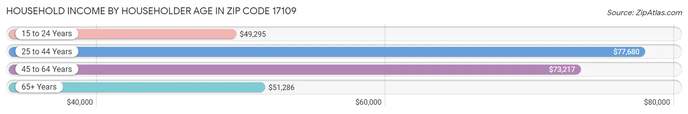 Household Income by Householder Age in Zip Code 17109