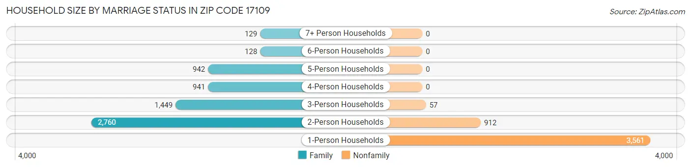 Household Size by Marriage Status in Zip Code 17109