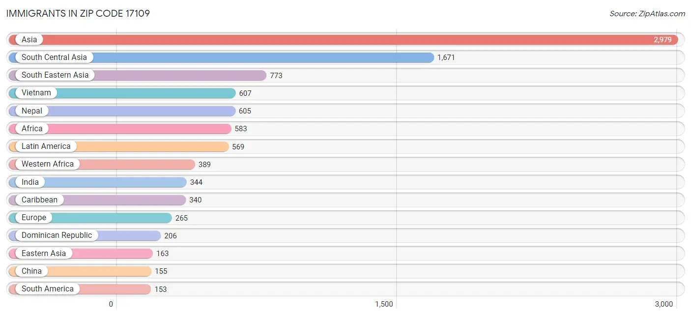 Immigrants in Zip Code 17109