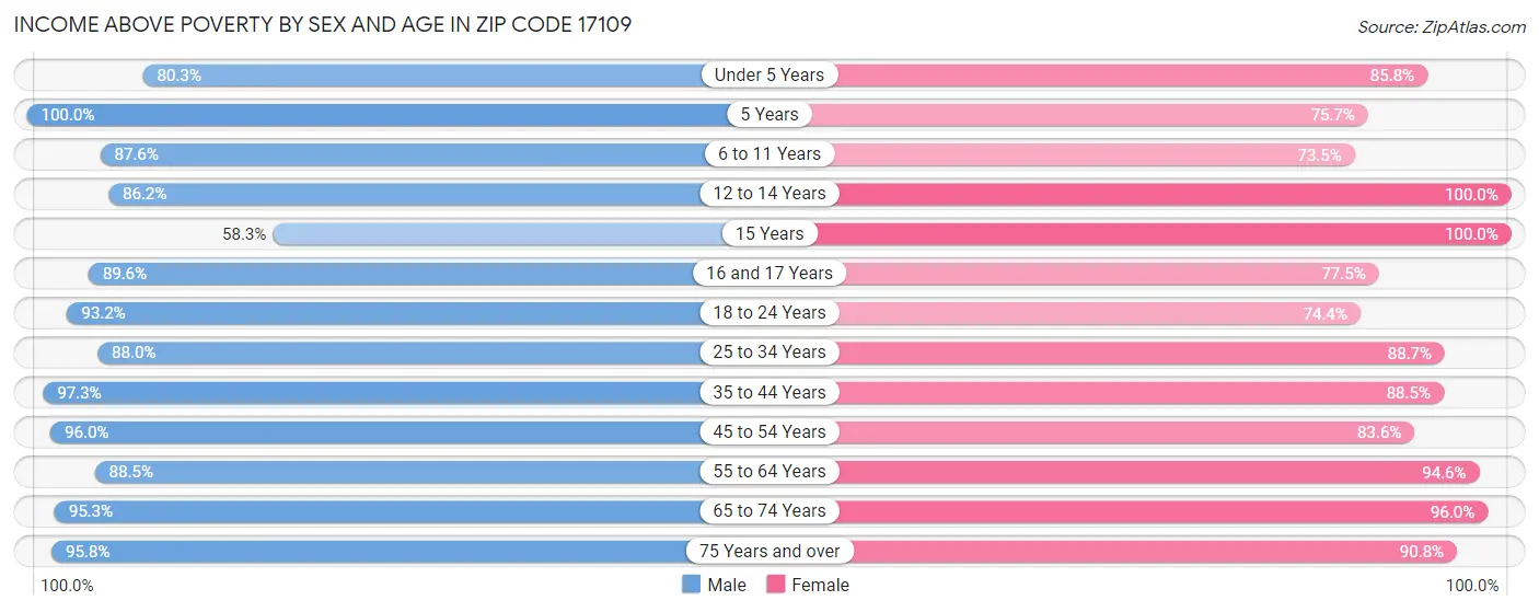 Income Above Poverty by Sex and Age in Zip Code 17109