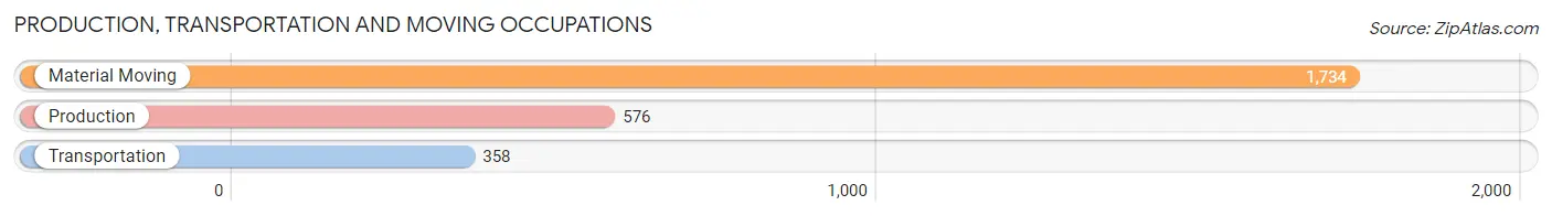 Production, Transportation and Moving Occupations in Zip Code 17109