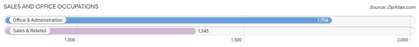 Sales and Office Occupations in Zip Code 17109