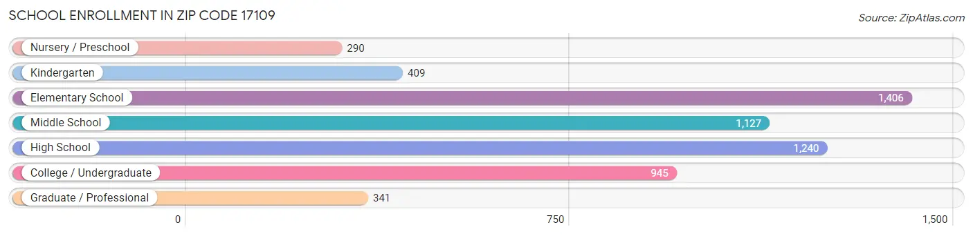 School Enrollment in Zip Code 17109