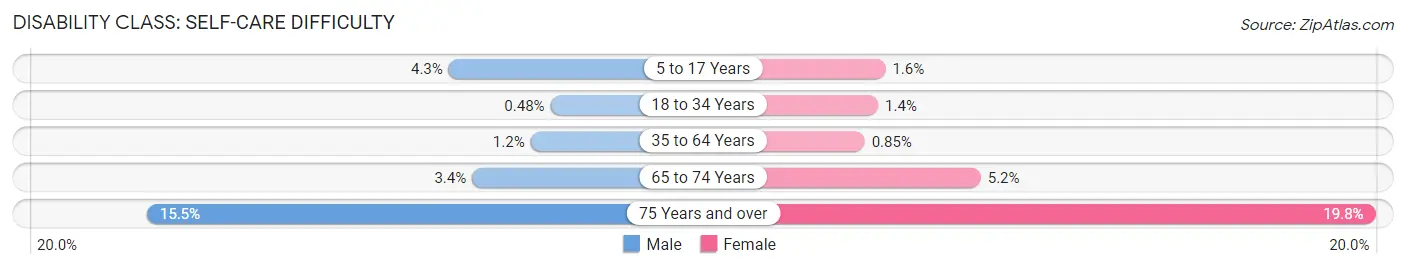 Disability in Zip Code 17109: <span>Self-Care Difficulty</span>