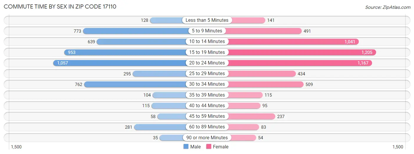 Commute Time by Sex in Zip Code 17110