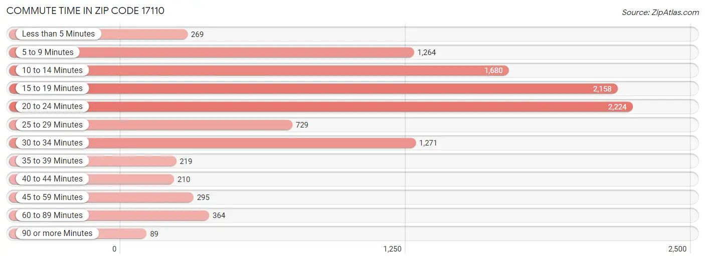 Commute Time in Zip Code 17110