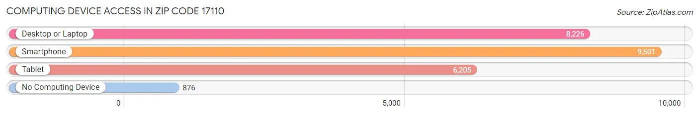 Computing Device Access in Zip Code 17110