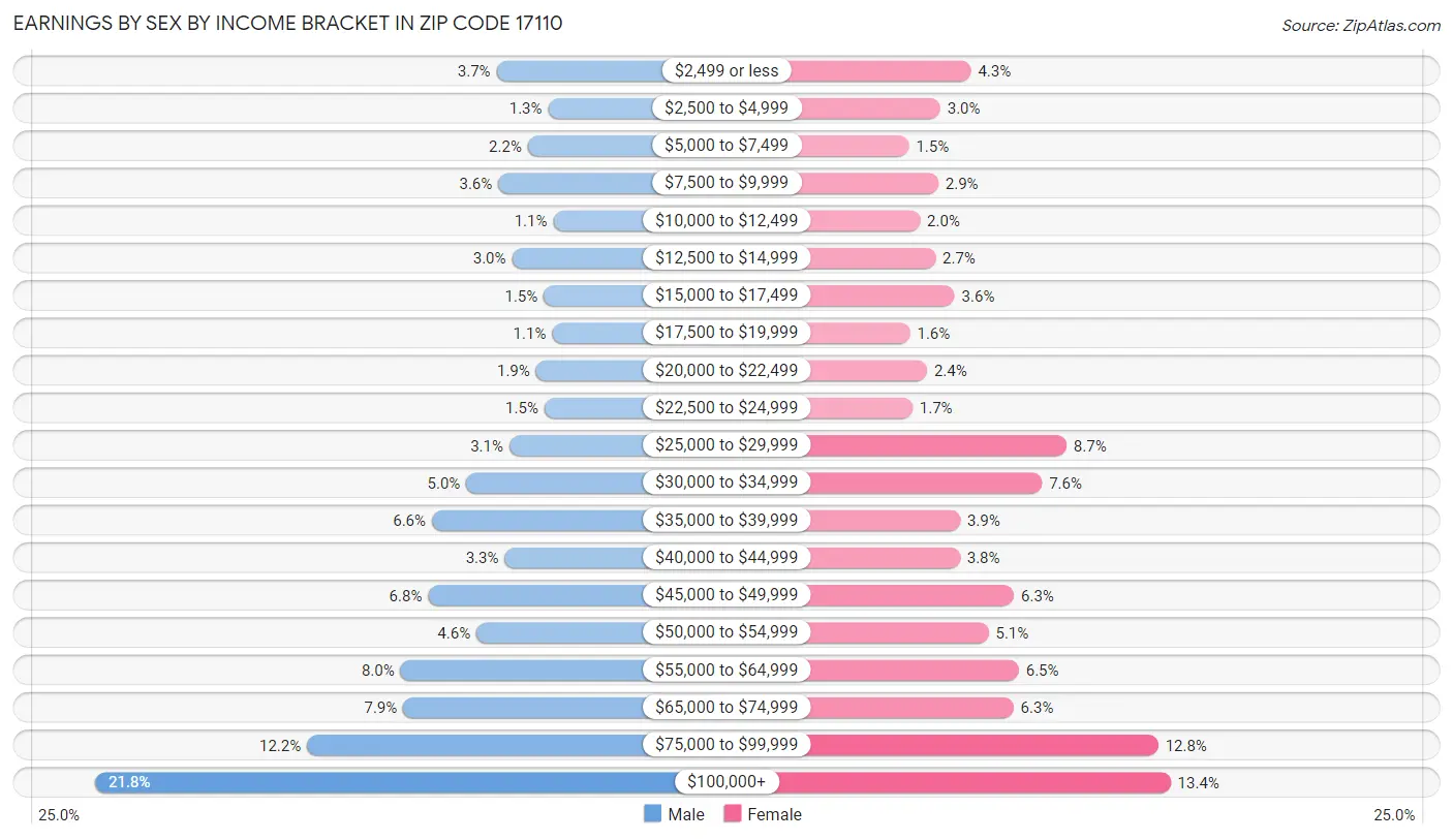 Earnings by Sex by Income Bracket in Zip Code 17110