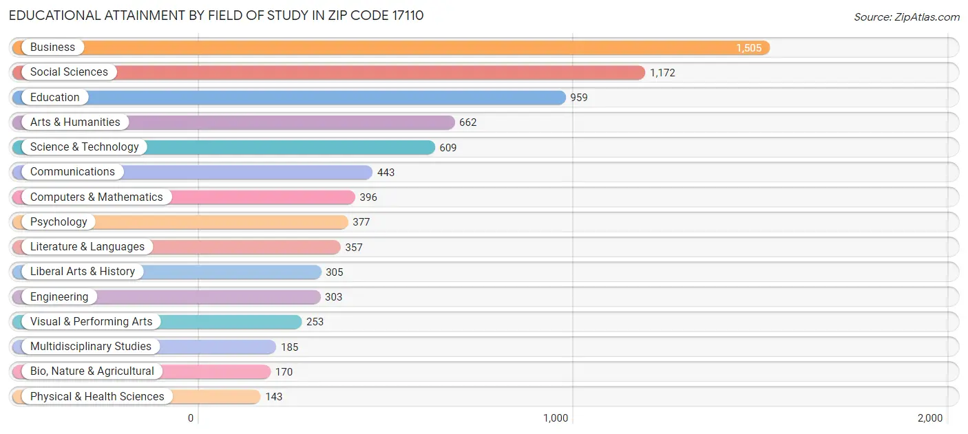 Educational Attainment by Field of Study in Zip Code 17110