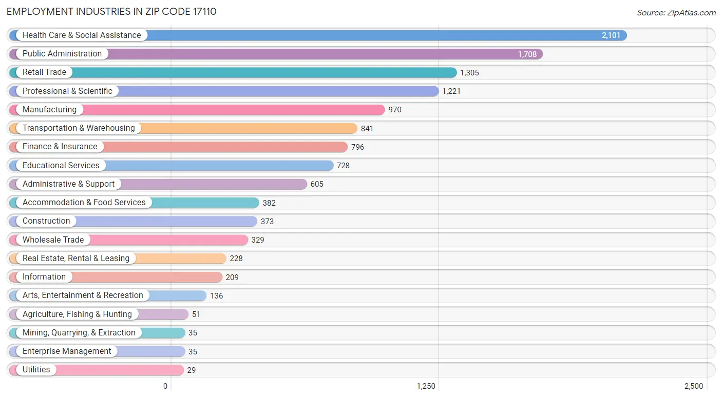 Employment Industries in Zip Code 17110