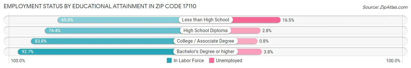 Employment Status by Educational Attainment in Zip Code 17110