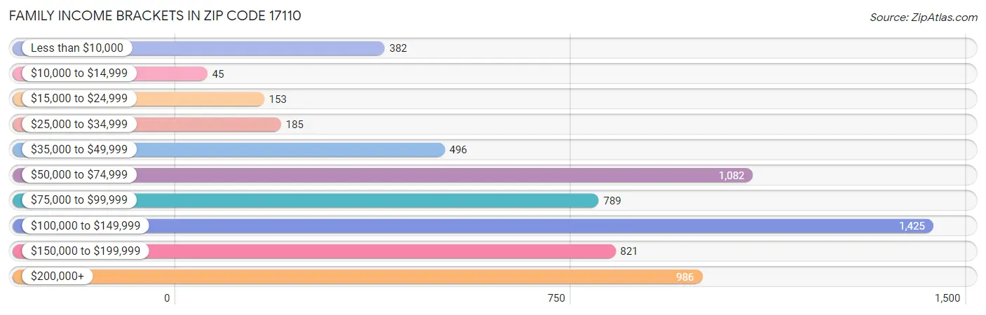 Family Income Brackets in Zip Code 17110