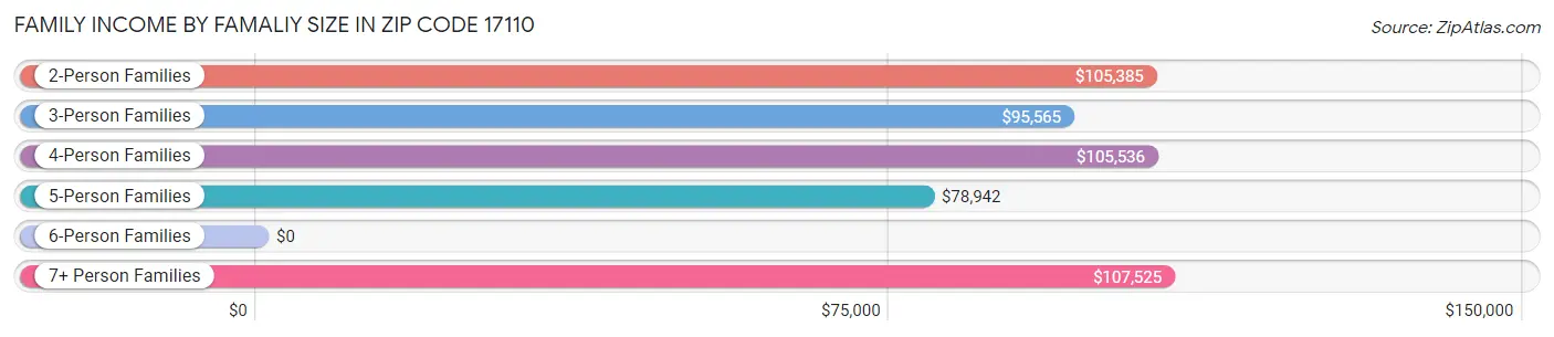 Family Income by Famaliy Size in Zip Code 17110