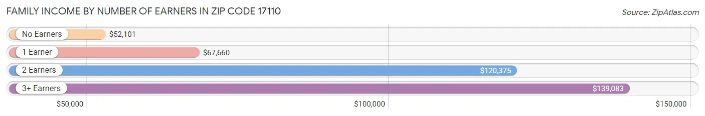 Family Income by Number of Earners in Zip Code 17110