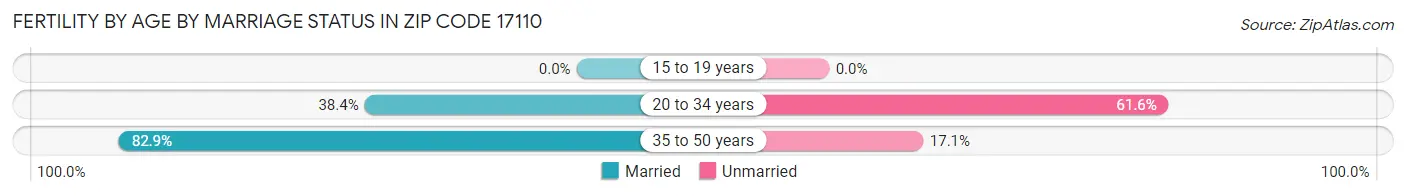 Female Fertility by Age by Marriage Status in Zip Code 17110