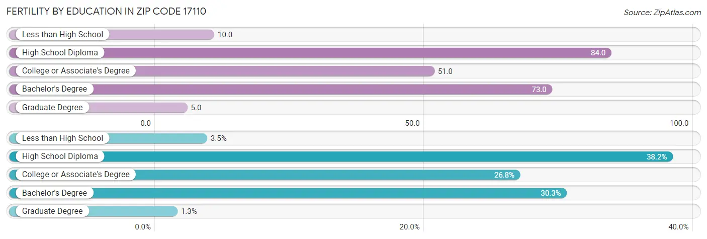 Female Fertility by Education Attainment in Zip Code 17110