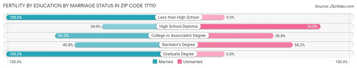 Female Fertility by Education by Marriage Status in Zip Code 17110