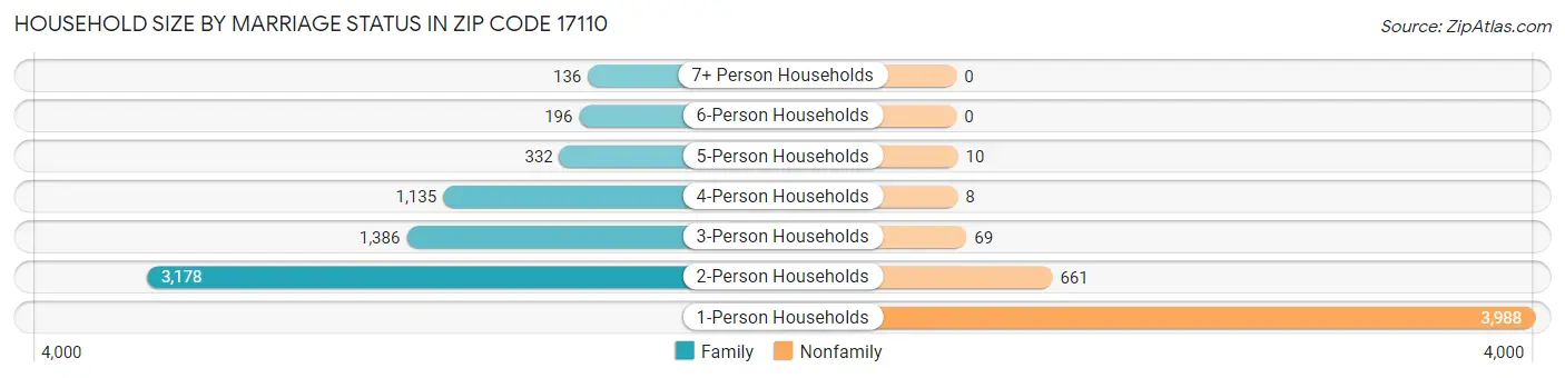 Household Size by Marriage Status in Zip Code 17110