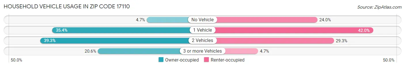 Household Vehicle Usage in Zip Code 17110