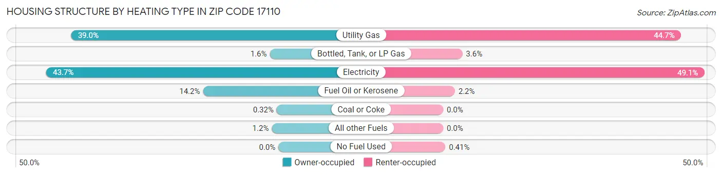 Housing Structure by Heating Type in Zip Code 17110