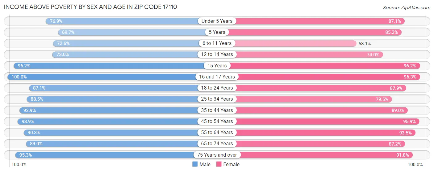 Income Above Poverty by Sex and Age in Zip Code 17110