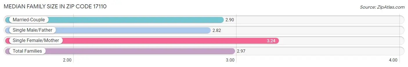 Median Family Size in Zip Code 17110