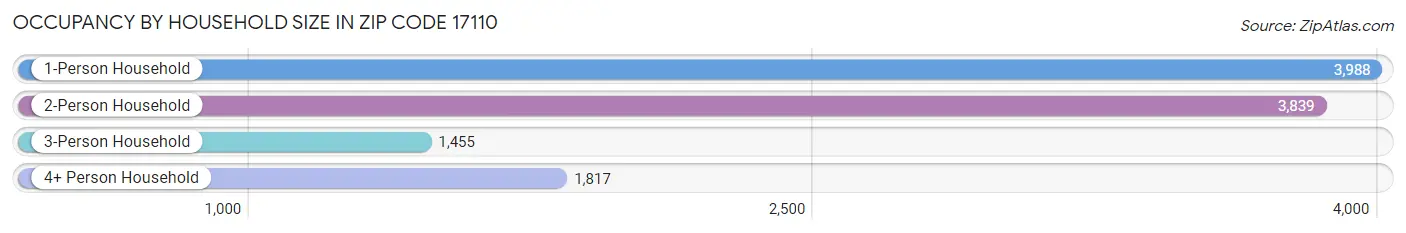 Occupancy by Household Size in Zip Code 17110