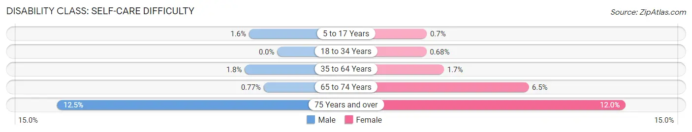 Disability in Zip Code 17110: <span>Self-Care Difficulty</span>