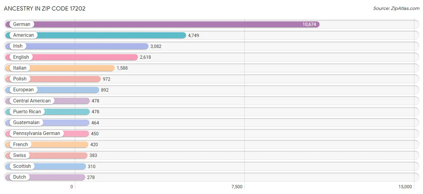 Ancestry in Zip Code 17202