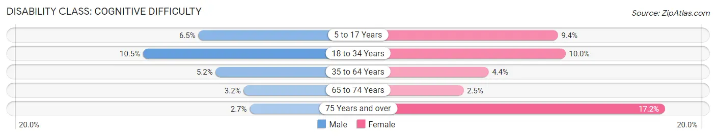 Disability in Zip Code 17202: <span>Cognitive Difficulty</span>