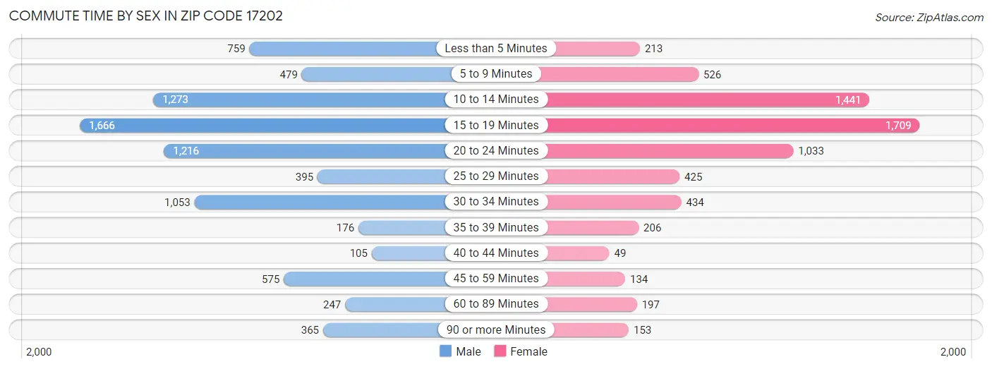 Commute Time by Sex in Zip Code 17202