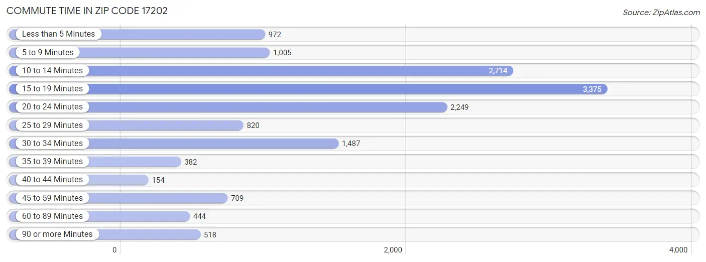 Commute Time in Zip Code 17202