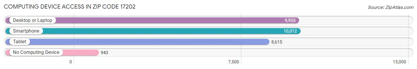 Computing Device Access in Zip Code 17202