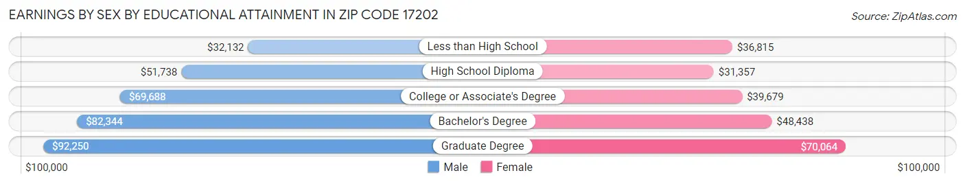 Earnings by Sex by Educational Attainment in Zip Code 17202