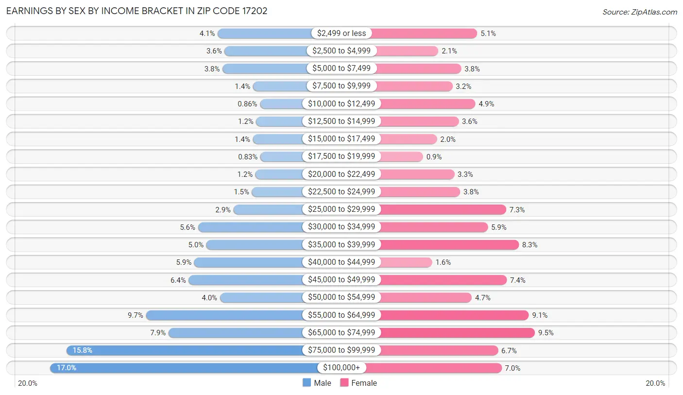 Earnings by Sex by Income Bracket in Zip Code 17202