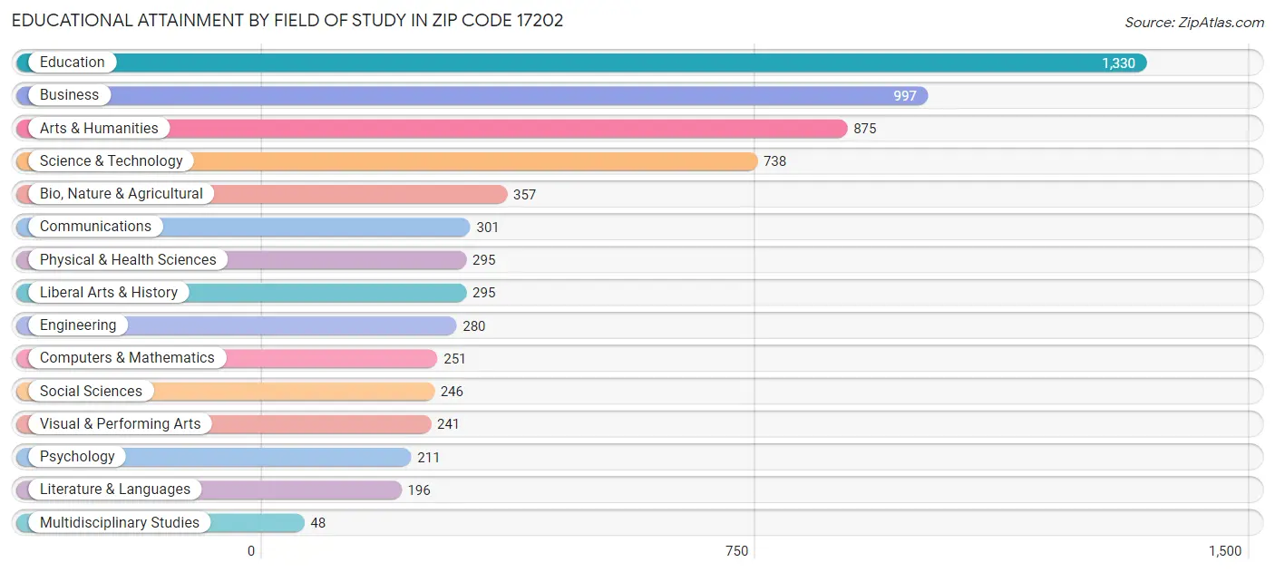 Educational Attainment by Field of Study in Zip Code 17202