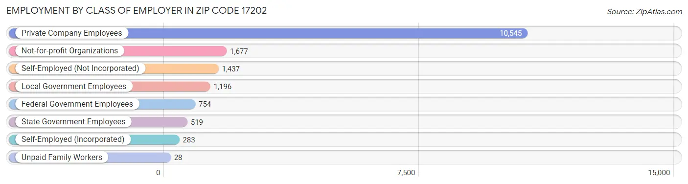 Employment by Class of Employer in Zip Code 17202