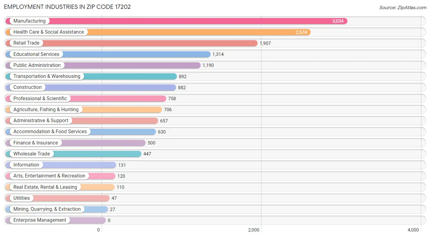 Employment Industries in Zip Code 17202