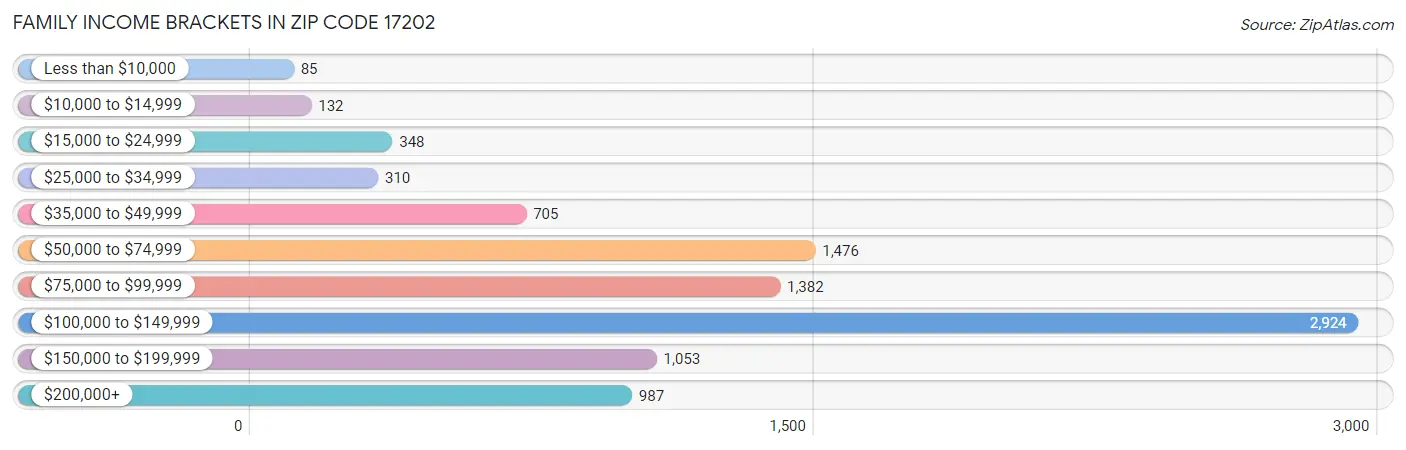 Family Income Brackets in Zip Code 17202